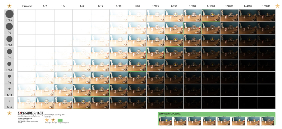 Educational Photographic Exposure Chart | JasonHouge.com