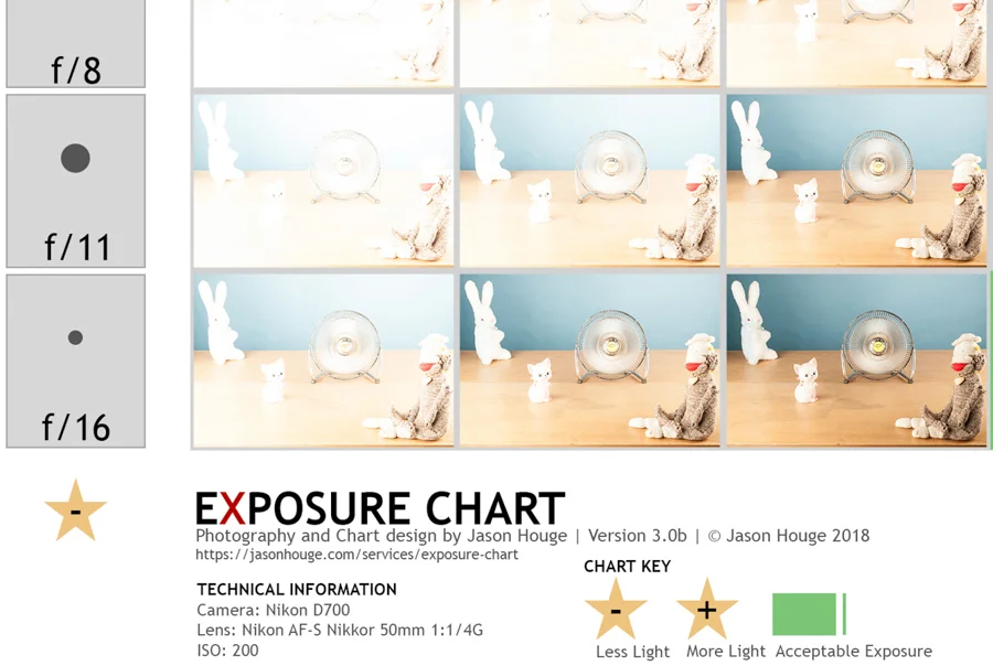 Educational Exposure Chart